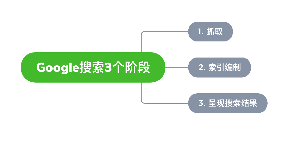 邓州市网站建设,邓州市外贸网站制作,邓州市外贸网站建设,邓州市网络公司,Google的工作原理？